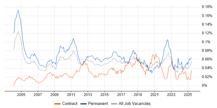 Job vacancy trend for Operations Research in the UK Job vacancy trend for Operations Research in the UK