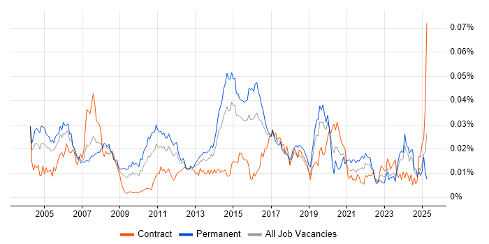 Job vacancy trend for Operations Support Engineer in the UK Job vacancy trend for Operations Support Engineer in the UK