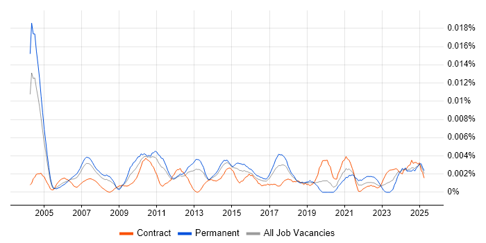 Job vacancy trend for Operations Support Specialist in the UK Job vacancy trend for Operations Support Specialist in the UK
