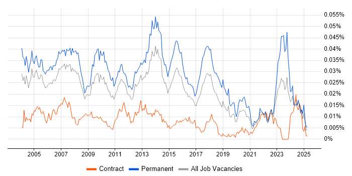 Job vacancy trend for Operations Team Leader in the UK