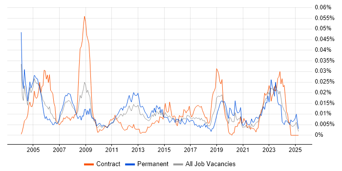 Job vacancy trend for Operations Technician in the UK Job vacancy trend for Operations Technician in the UK