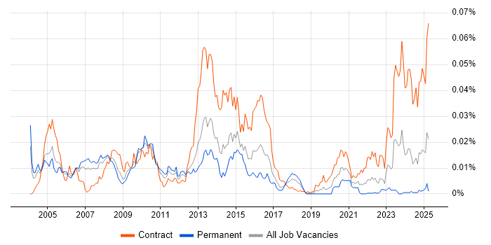 Job vacancy trend for OPNET in the UK Job vacancy trend for OPNET in the UK