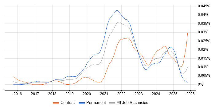Opsgenie job vacancy trend in the UK