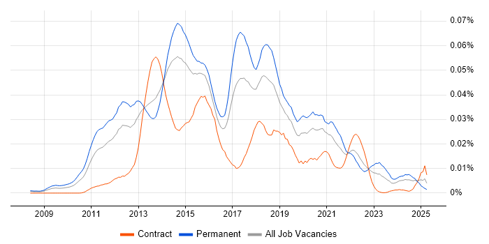Job vacancy trend for Opsview in the UK Job vacancy trend for Opsview in the UK