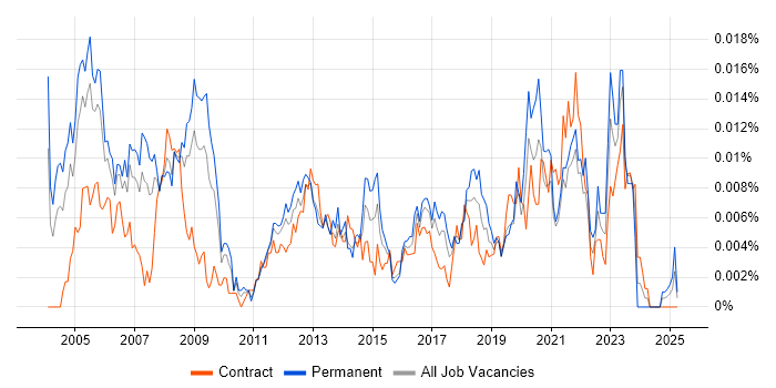 Job vacancy trend for Optical Engineer in the UK Job vacancy trend for Optical Engineer in the UK