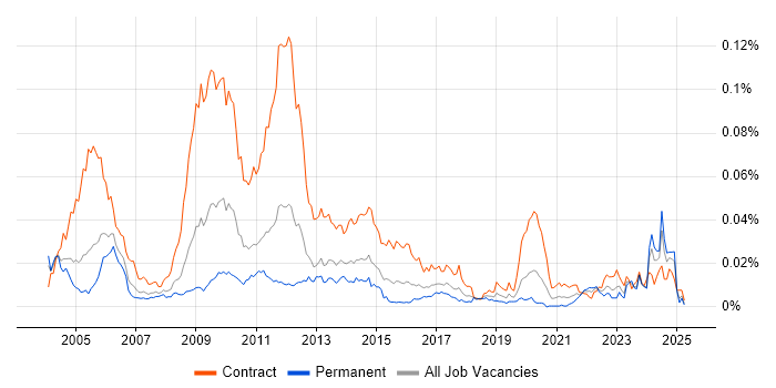 Job vacancy trend for Optimisation Engineer in the UK Job vacancy trend for Optimisation Engineer in the UK