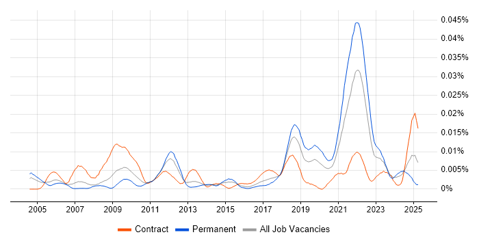 Job vacancy trend for Optimization Problems in the UK Job vacancy trend for Optimization Problems in the UK