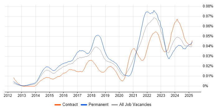 Job vacancy trend for Optimizely in the UK Job vacancy trend for Optimizely in the UK