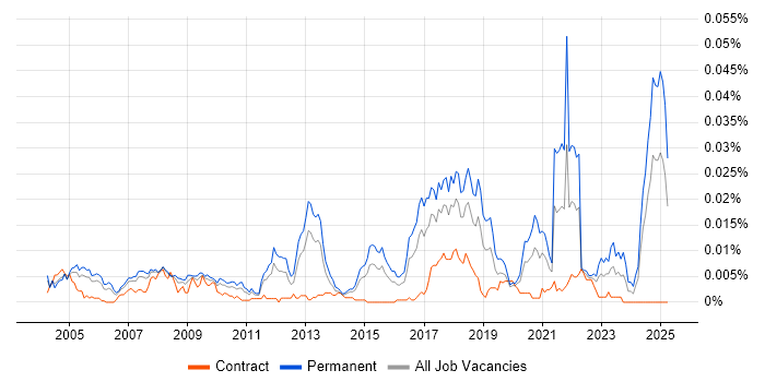 Job vacancy trend for Optoelectronics in the UK Job vacancy trend for Optoelectronics in the UK