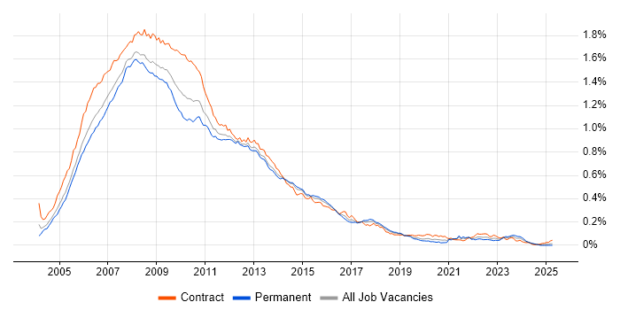 Job vacancy trend for Oracle Database 10g in the UK Job vacancy trend for Oracle Database 10g in the UK