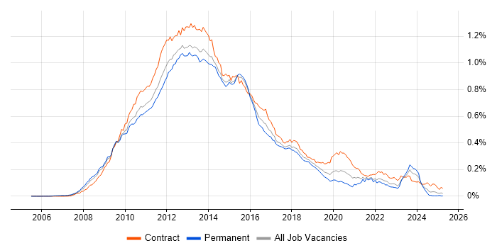 Job vacancy trend for Oracle Database 11g in the UK
