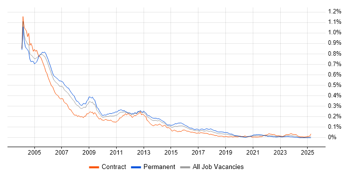 Job vacancy trend for Oracle 11i in the UK