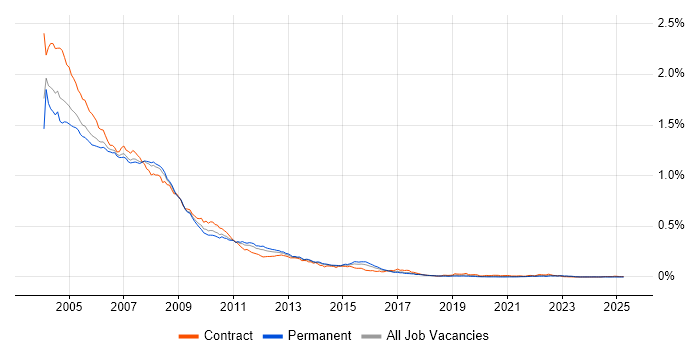 Job vacancy trend for Oracle9i Database in the UK