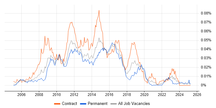 Job vacancy trend for Oracle ADF in the UK Job vacancy trend for Oracle ADF in the UK