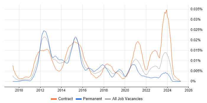 Job vacancy trend for Oracle AGIS in the UK Job vacancy trend for Oracle AGIS in the UK