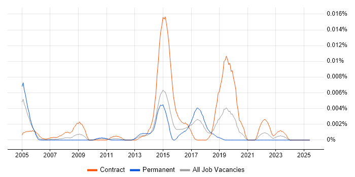 Job vacancy trend for Oracle AML in the UK Job vacancy trend for Oracle AML in the UK