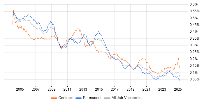 Job vacancy trend for Oracle Analyst in the UK Job vacancy trend for Oracle Analyst in the UK