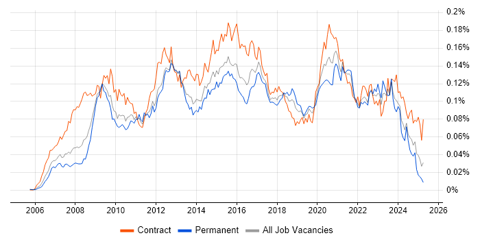 Job vacancy trend for Oracle APEX in the UK Job vacancy trend for Oracle APEX in the UK