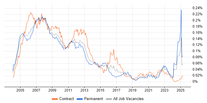 Job vacancy trend for Oracle Application Server in the UK