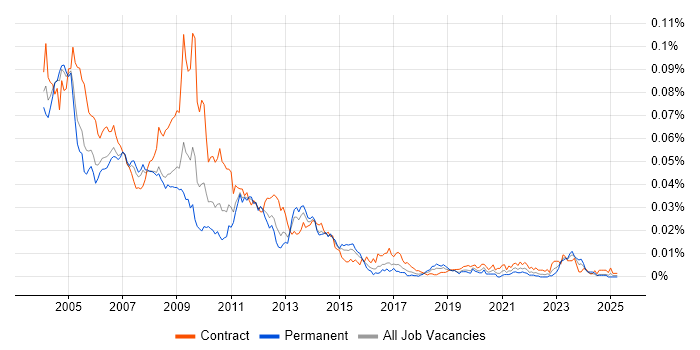 Job vacancy trend for Oracle Applications Consultant in the UK Job vacancy trend for Oracle Applications Consultant in the UK