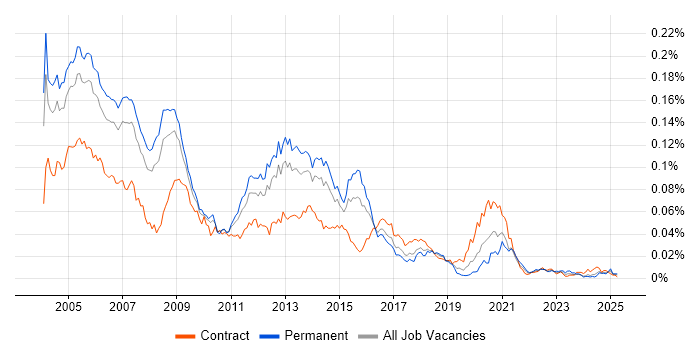 Job vacancy trend for Oracle Applications DBA in the UK