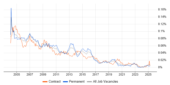 Job vacancy trend for Oracle Applications Developer in the UK Job vacancy trend for Oracle Applications Developer in the UK