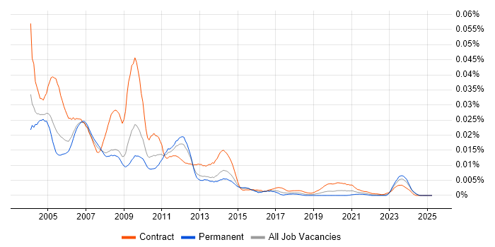 Job vacancy trend for Oracle Applications Functional Consultant in the UK Job vacancy trend for Oracle Applications Functional Consultant in the UK