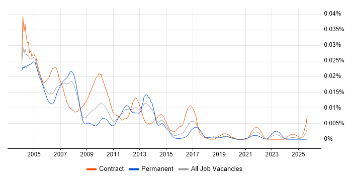 Oracle Applications Technical Consultant job vacancy trend in the UK