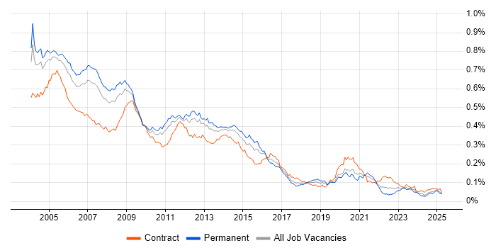 Job vacancy trend for Oracle Applications in the UK
