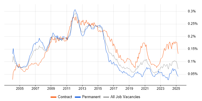 Job vacancy trend for Oracle Architect in the UK Job vacancy trend for Oracle Architect in the UK