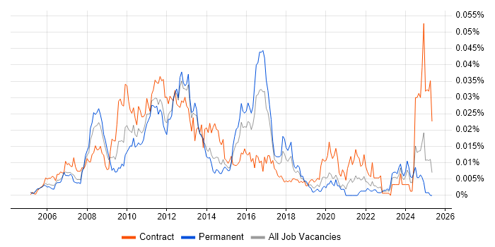 Job vacancy trend for Oracle ASCP in the UK Job vacancy trend for Oracle ASCP in the UK
