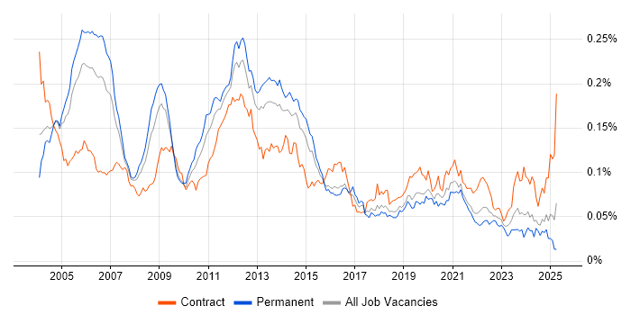 Job vacancy trend for Oracle Assets in the UK Job vacancy trend for Oracle Assets in the UK