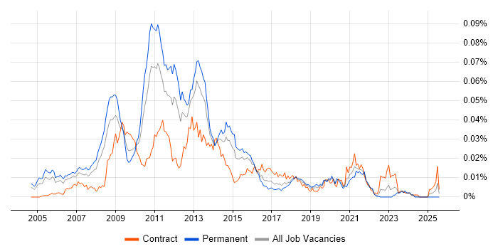Job vacancy trend for Oracle BI Consultant in the UK