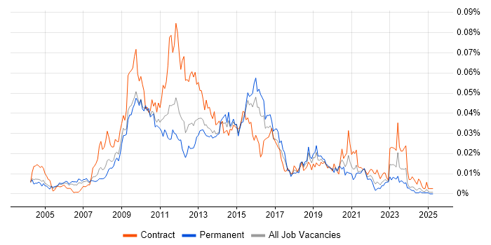 Job vacancy trend for Oracle BI Developer in the UK