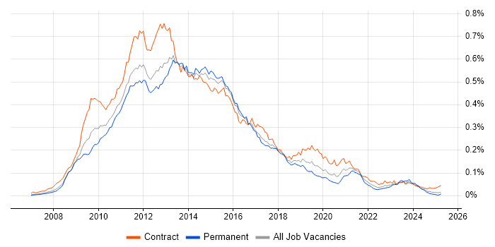 Job vacancy trend for Oracle BI EE in the UK Job vacancy trend for Oracle BI EE in the UK