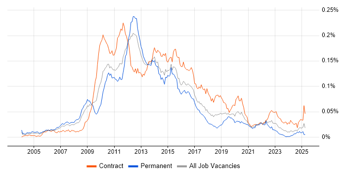 Job vacancy trend for Oracle BPM in the UK Job vacancy trend for Oracle BPM in the UK