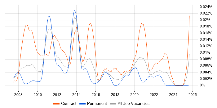 Job vacancy trend for Oracle BRM in the UK