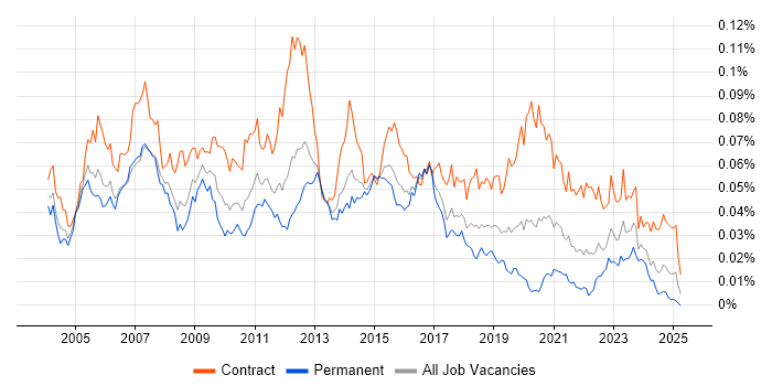 Job vacancy trend for Oracle Business Analyst in the UK Job vacancy trend for Oracle Business Analyst in the UK