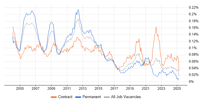 Job vacancy trend for Oracle Cash Management in the UK