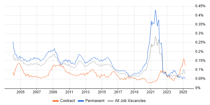 Job vacancy trend for Oracle Certification in the UK Job vacancy trend for Oracle Certification in the UK
