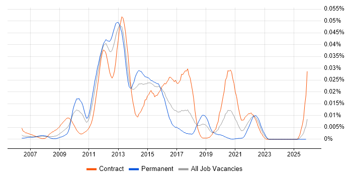 Oracle Clusterware job vacancy trend in the UK