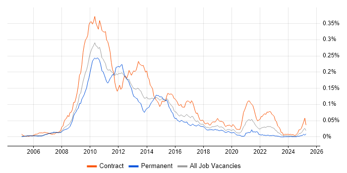 Job vacancy trend for Oracle Coherence in the UK Job vacancy trend for Oracle Coherence in the UK