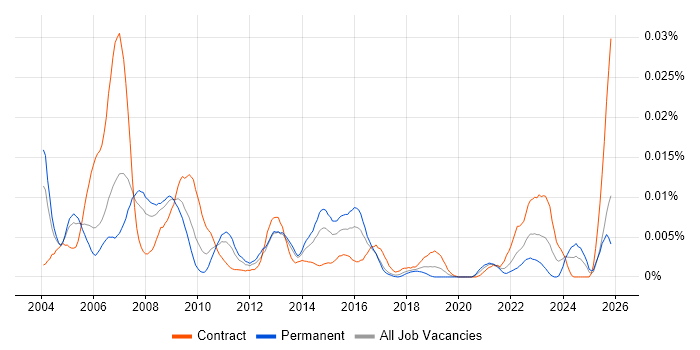 Oracle Collaboration Suite job vacancy trend in the UK