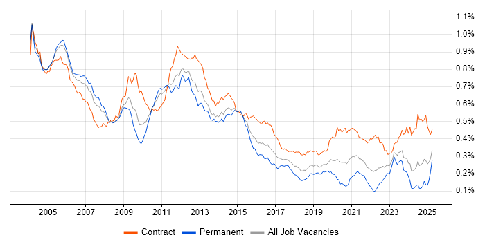 Job vacancy trend for Oracle Consultant in the UK Job vacancy trend for Oracle Consultant in the UK