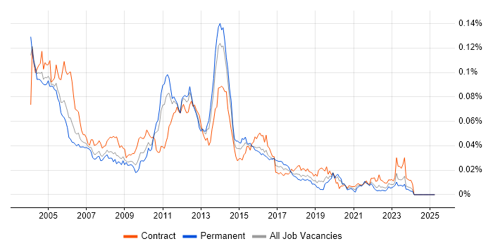 Job vacancy trend for Oracle CRM in the UK Job vacancy trend for Oracle CRM in the UK