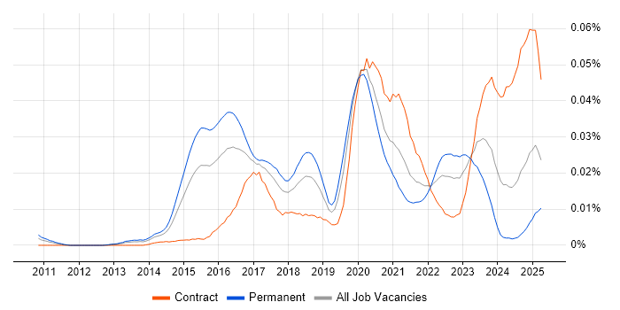 Job vacancy trend for Oracle CX in the UK