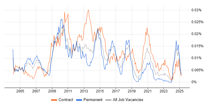 Job vacancy trend for Oracle Data Architect in the UK Job vacancy trend for Oracle Data Architect in the UK