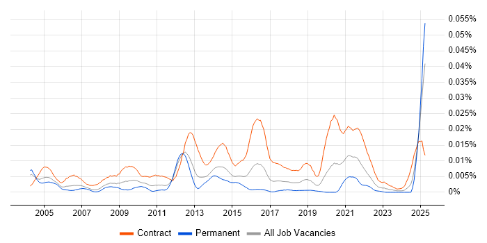 Job vacancy trend for Oracle Data Migration Consultant in the UK Job vacancy trend for Oracle Data Migration Consultant in the UK