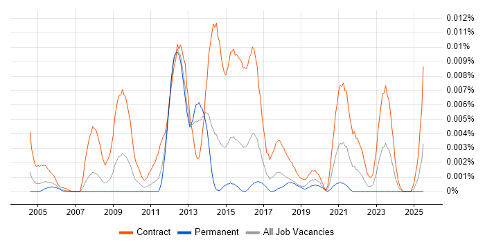 Job vacancy trend for Oracle Data Migration Manager in the UK