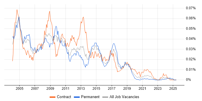 Job vacancy trend for Oracle Data Warehouse Developer in the UK Job vacancy trend for Oracle Data Warehouse Developer in the UK